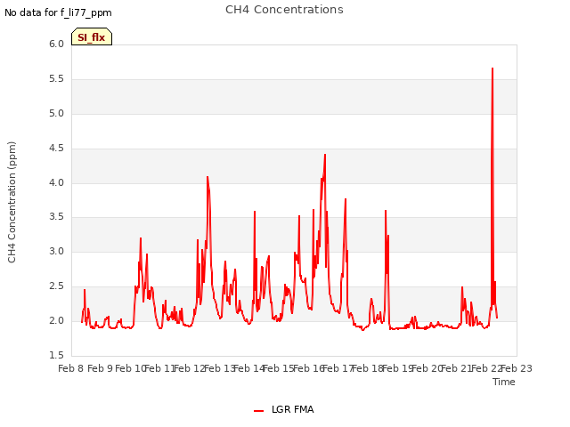 plot of CH4 Concentrations