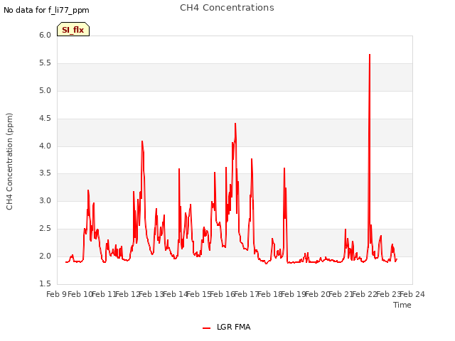 plot of CH4 Concentrations