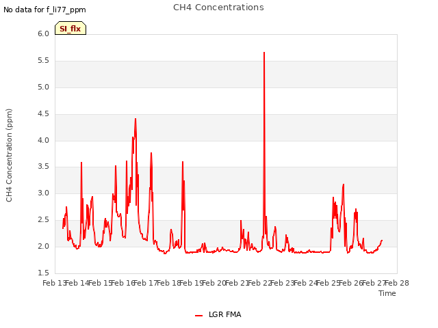 plot of CH4 Concentrations