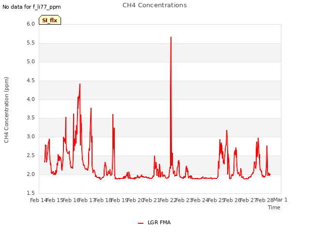 plot of CH4 Concentrations