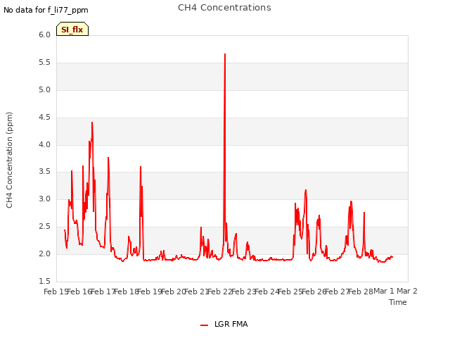 plot of CH4 Concentrations