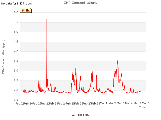 plot of CH4 Concentrations