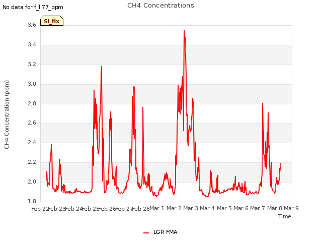 plot of CH4 Concentrations