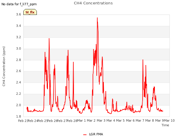 plot of CH4 Concentrations