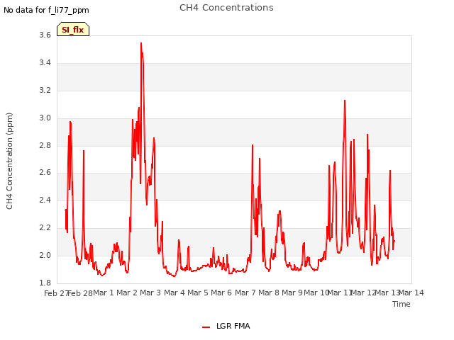 plot of CH4 Concentrations
