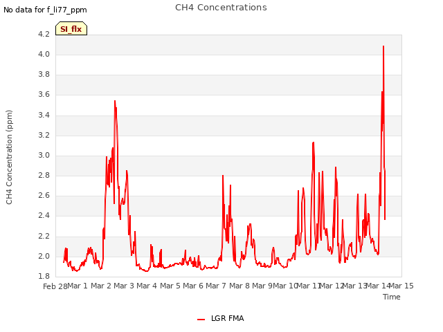 plot of CH4 Concentrations