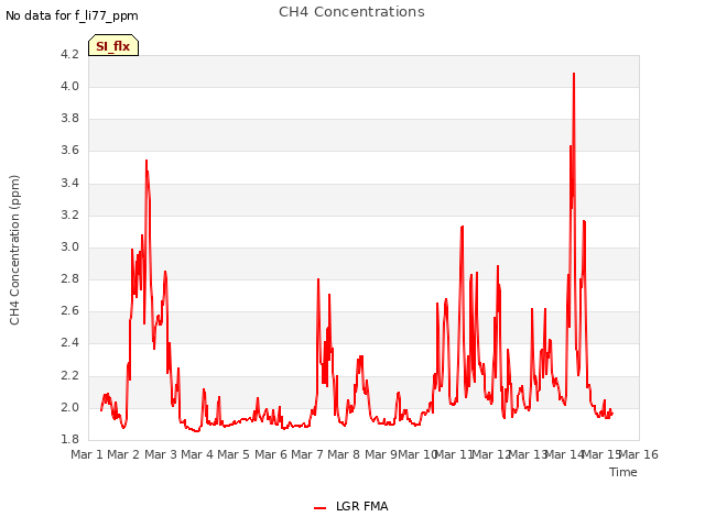 plot of CH4 Concentrations