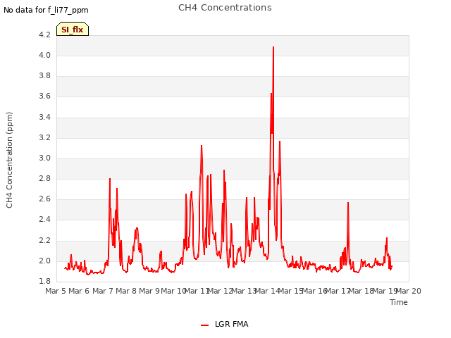 plot of CH4 Concentrations