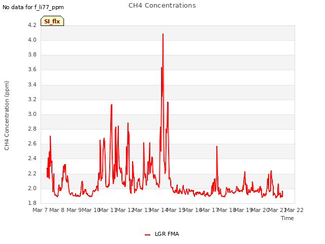 plot of CH4 Concentrations