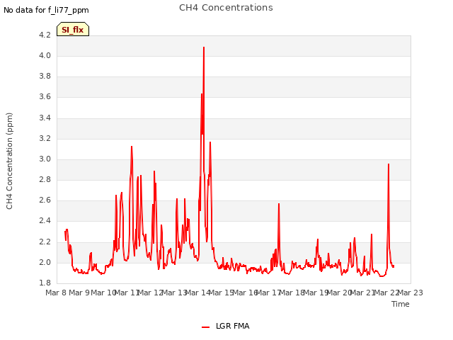 plot of CH4 Concentrations