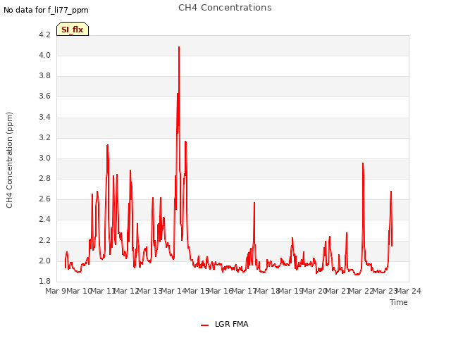 plot of CH4 Concentrations