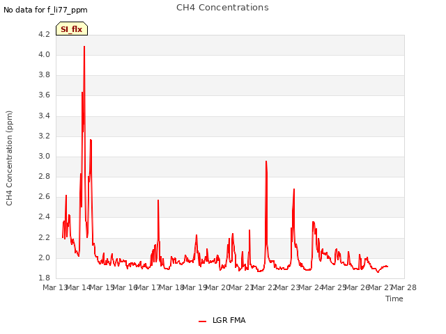 plot of CH4 Concentrations