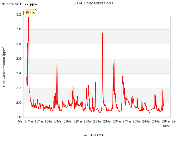 plot of CH4 Concentrations