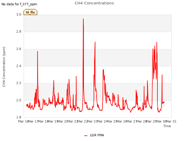 plot of CH4 Concentrations