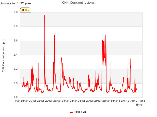 plot of CH4 Concentrations