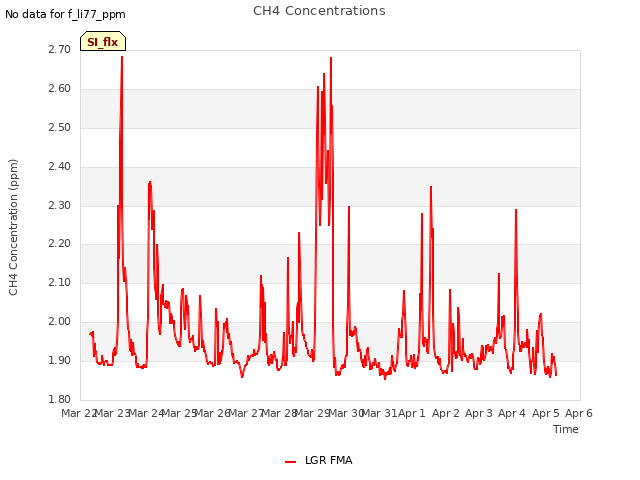 plot of CH4 Concentrations