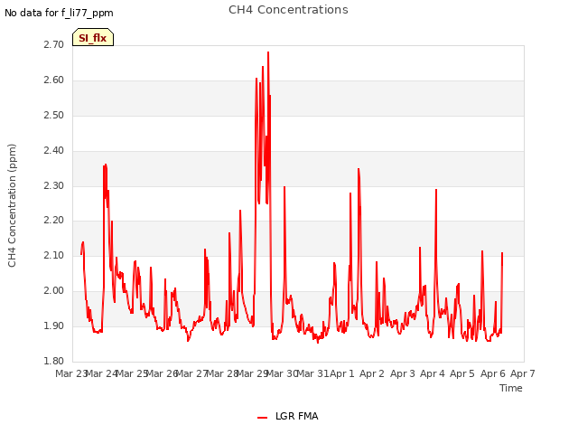 plot of CH4 Concentrations