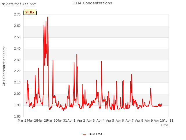 plot of CH4 Concentrations