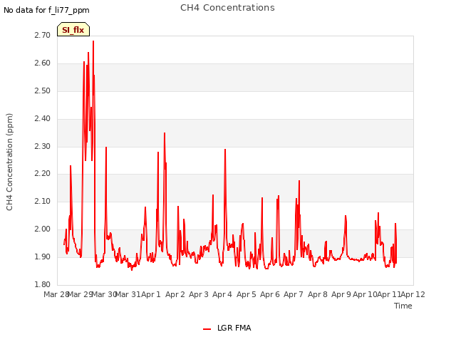 plot of CH4 Concentrations