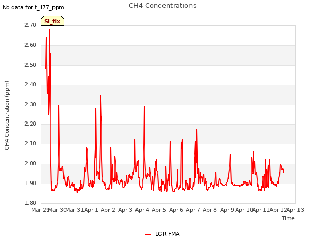 plot of CH4 Concentrations