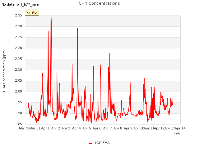 plot of CH4 Concentrations