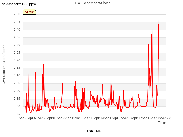 plot of CH4 Concentrations