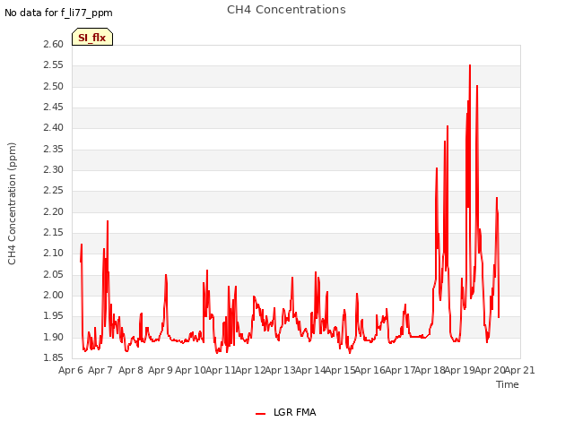 plot of CH4 Concentrations