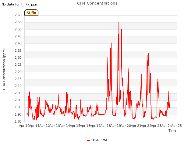 plot of CH4 Concentrations