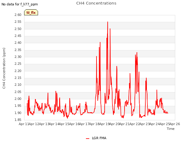 plot of CH4 Concentrations