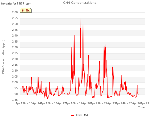 plot of CH4 Concentrations