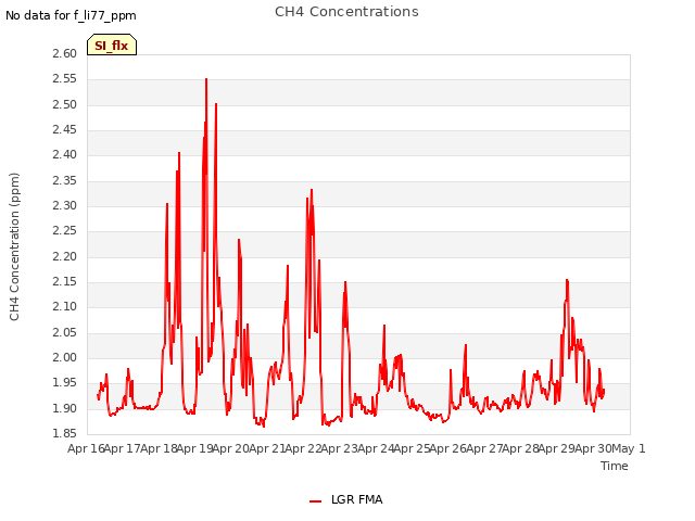 plot of CH4 Concentrations