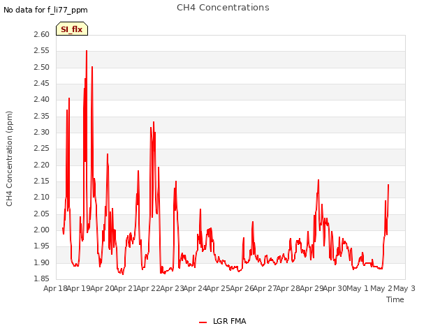 plot of CH4 Concentrations