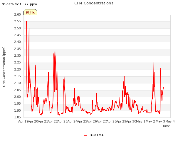 plot of CH4 Concentrations