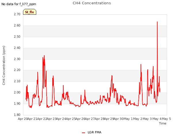 plot of CH4 Concentrations