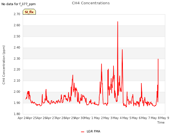 plot of CH4 Concentrations