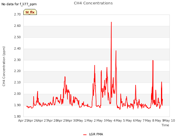 plot of CH4 Concentrations