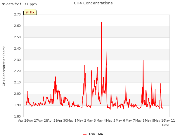 plot of CH4 Concentrations