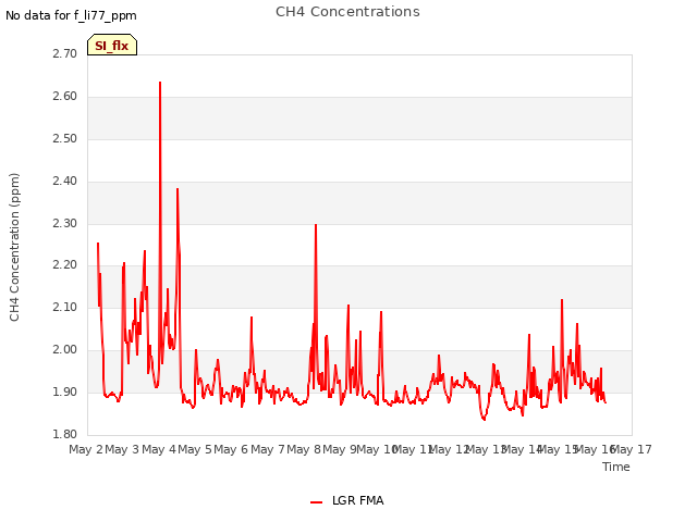 plot of CH4 Concentrations