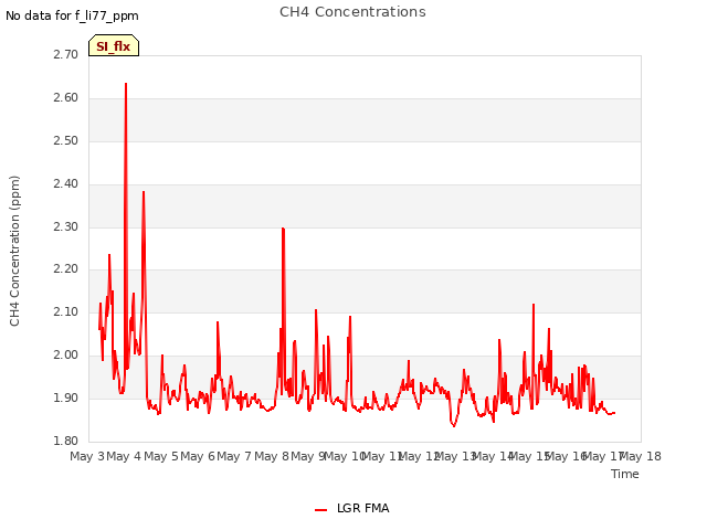 plot of CH4 Concentrations