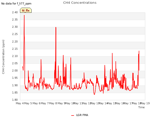 plot of CH4 Concentrations