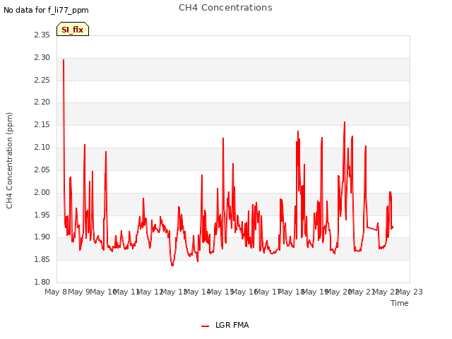 plot of CH4 Concentrations