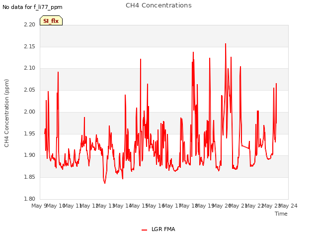 plot of CH4 Concentrations