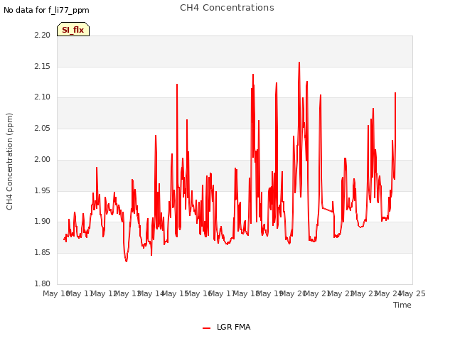 plot of CH4 Concentrations