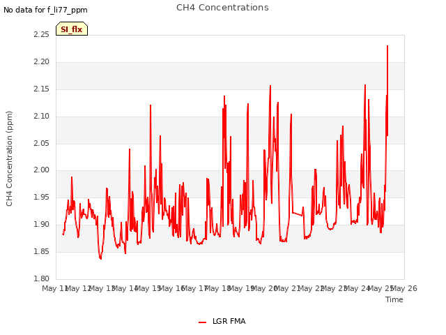 plot of CH4 Concentrations