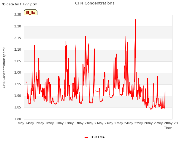 plot of CH4 Concentrations