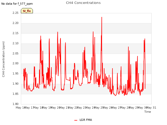 plot of CH4 Concentrations