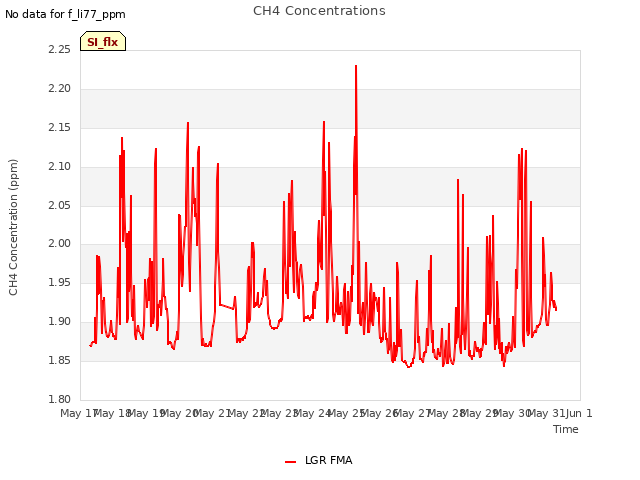 plot of CH4 Concentrations