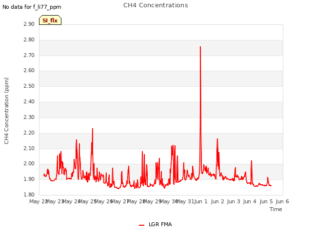 plot of CH4 Concentrations