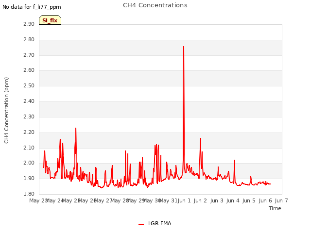 plot of CH4 Concentrations