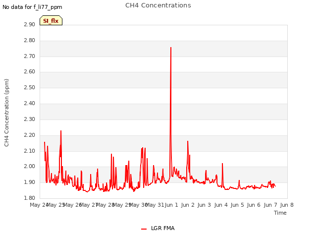 plot of CH4 Concentrations